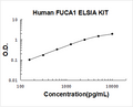 Human FUCA1 PicoKine ELISA Kit standard curve
