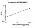 Human GCNT1 PicoKine ELISA Kit standard curve