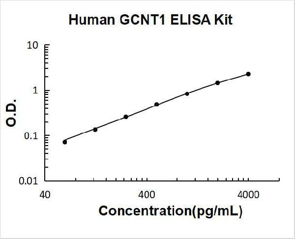 Human GCNT1 PicoKine ELISA Kit standard curve