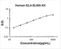 Human GLA PicoKine ELISA Kit standard curve