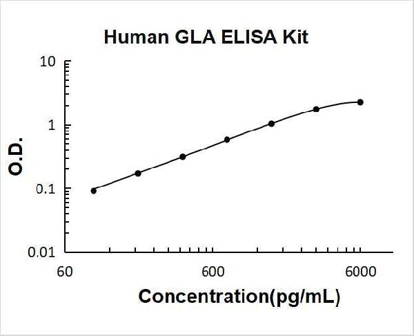 Human GLA PicoKine ELISA Kit standard curve