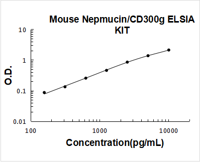 Mouse Nepmucin PicoKine ELISA Kit standard curve
