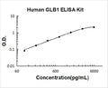 Human GLB1 PicoKine ELISA Kit standard curve