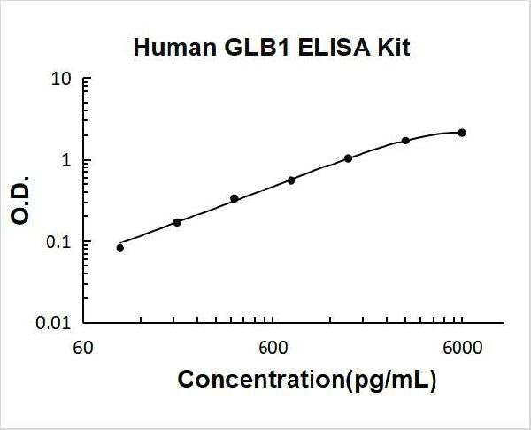 Human GLB1 PicoKine ELISA Kit standard curve
