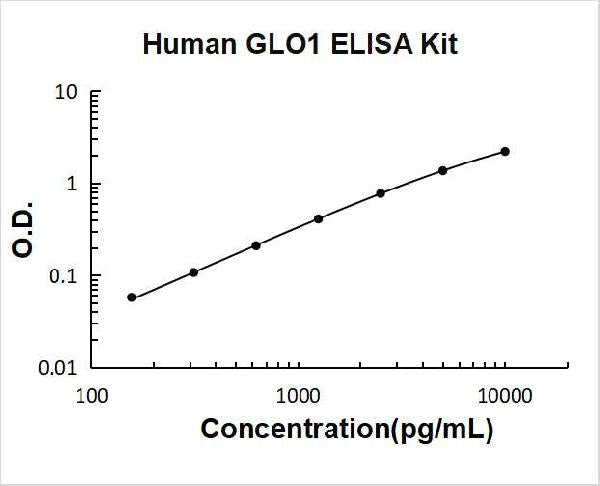 Human GLO1 PicoKine ELISA Kit standard curve