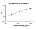 Human CD42d PicoKine ELISA Kit standard curve