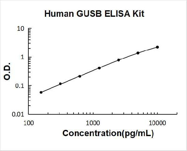 Human GUSB PicoKine ELISA Kit standard curve
