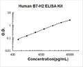 Human ICOSLG PicoKine ELISA Kit standard curve