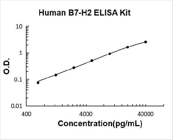 Human ICOSLG PicoKine ELISA Kit standard curve
