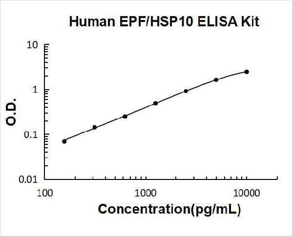 Human EPF PicoKine ELISA Kit standard curve