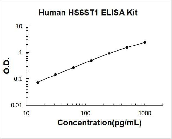 Human HS6ST1 PicoKine ELISA Kit standard curve