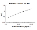 Human CD11b PicoKine ELISA Kit standard curve