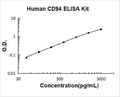 Human CD94 PicoKine ELISA Kit standard curve