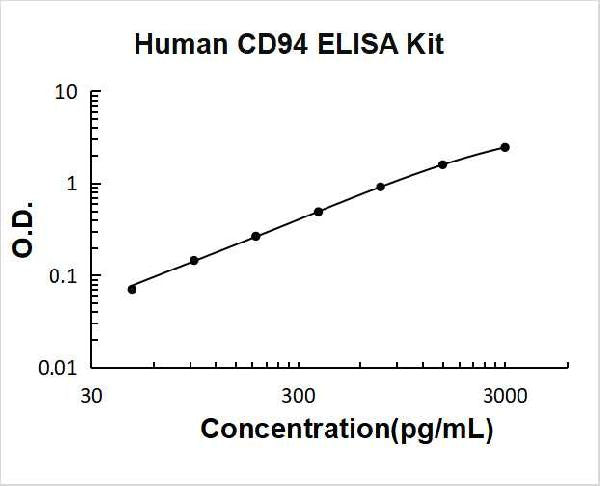Human CD94 PicoKine ELISA Kit standard curve