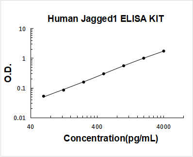Human Jagged1 PicoKine ELISA Kit standard curve