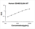 Human CD49E PicoKine ELISA Kit standard curve