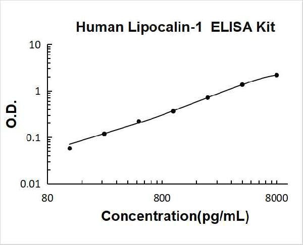 Human Lipocalin PicoKine ELISA Kit standard curve
