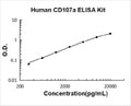 Human CD107a PicoKine ELISA Kit standard curve
