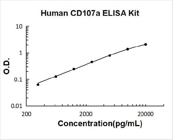 Human CD107a PicoKine ELISA Kit standard curve