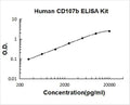 Human CD107b PicoKine ELISA Kit standard curve