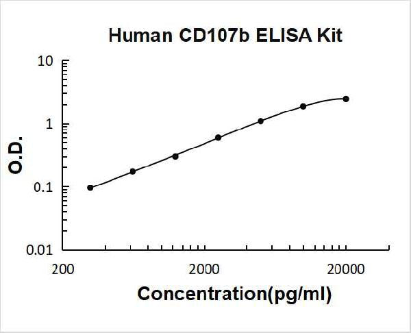 Human CD107b PicoKine ELISA Kit standard curve