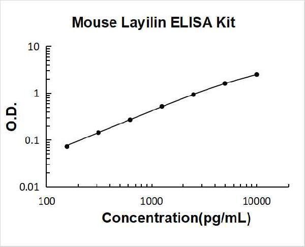 Mouse Layilin PicoKine ELISA Kit standard curve