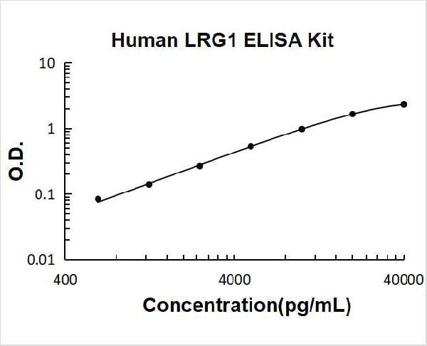 Human LRG1 PicoKine ELISA Kit standard curve