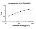 Human Galectin-8 PicoKine ELISA Kit standard curve