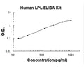 Human LPL PicoKine ELISA Kit standard curve