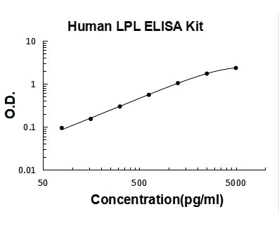 Human LPL PicoKine ELISA Kit standard curve