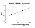 Human LRRTM3 PicoKine ELISA Kit standard curve