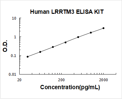 Human LRRTM3 PicoKine ELISA Kit standard curve