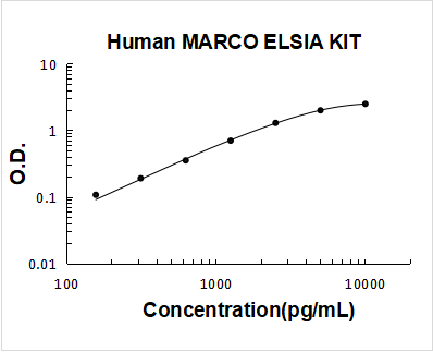 Human MARCO PicoKine ELISA Kit standard curve