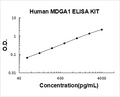 Human MDGA1 PicoKine ELISA Kit standard curve