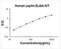 Human Layilin PicoKine ELISA Kit standard curve