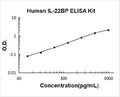 Human IL22BP PicoKine ELISA Kit standard curve