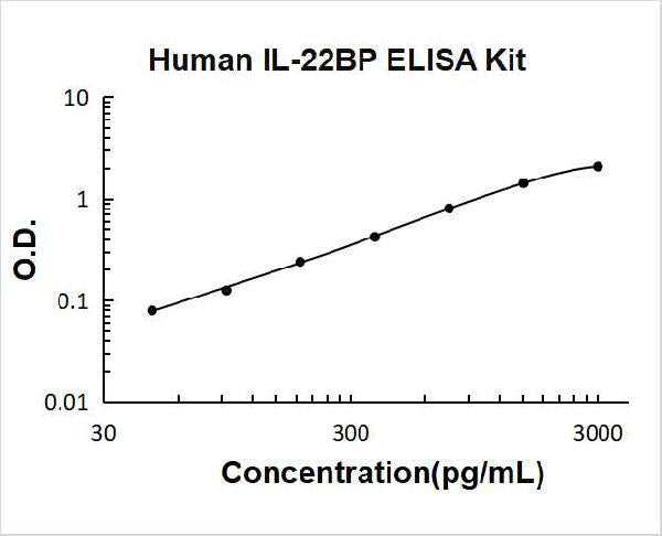 Human IL22BP PicoKine ELISA Kit standard curve