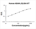 Human ASAHL PicoKine ELISA Kit standard curve