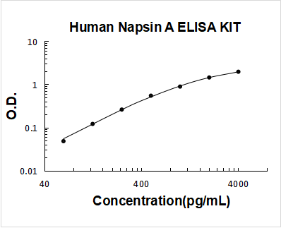 Human Napsin A PicoKine ELISA Kit standard curve