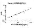 Human NCR2 PicoKine ELISA Kit standard curve