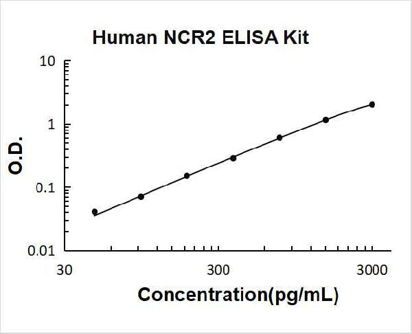 Human NCR2 PicoKine ELISA Kit standard curve