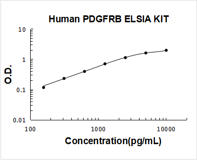 Human PDGFRB PicoKine ELISA Kit standard curve