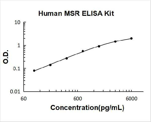 Human MSR PicoKine ELISA Kit standard curve