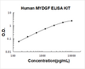 Human MYDGF PicoKine ELISA Kit standard curve
