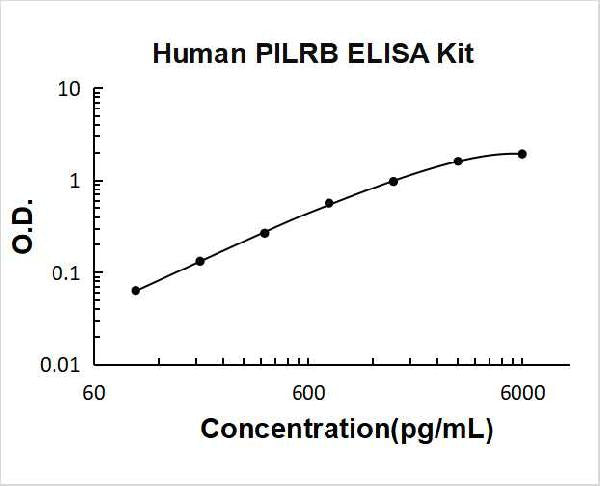Human PRLRB PicoKine ELISA Kit standard curve