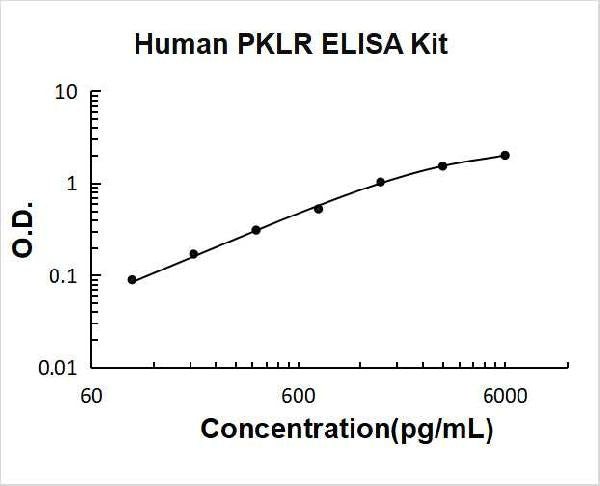 Human PKLR PicoKine ELISA Kit standard curve