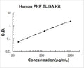 Human PNP PicoKine ELISA Kit standard curve
