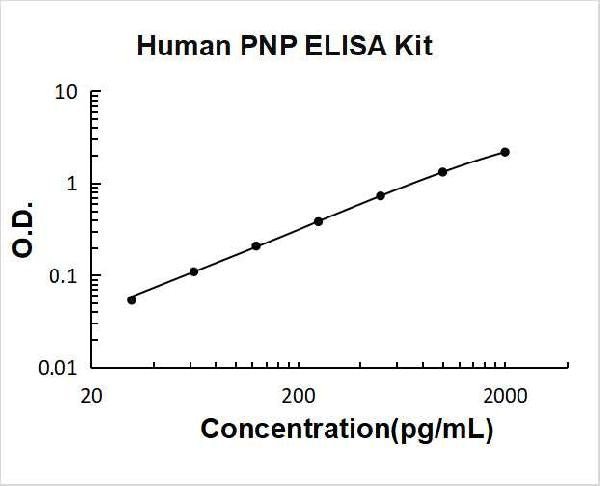 Human PNP PicoKine ELISA Kit standard curve