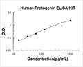 Human Protogenin PicoKine ELISA Kit standard curve