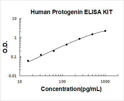 Human Protogenin PicoKine ELISA Kit standard curve